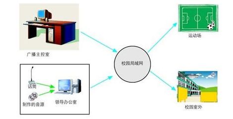 校園智能音頻解決方案 IP網(wǎng)絡(luò)數(shù)字廣播系統(tǒng)的跨學(xué)段應(yīng)用與電子產(chǎn)品銷售趨勢