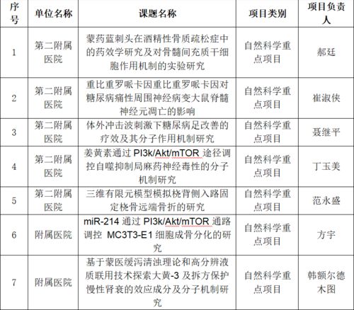 我校在2022年度自治區高等學?？茖W研究項目 青年科技人才發展計劃及高等學?？蒲衅脚_申報工作中取得佳績