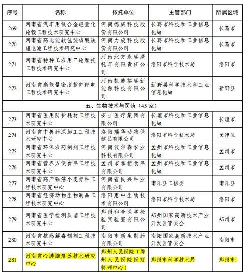喜訊 我院首次獲批省級科研平臺 河南省心肺腦復(fù)蘇技術(shù)研究中心
