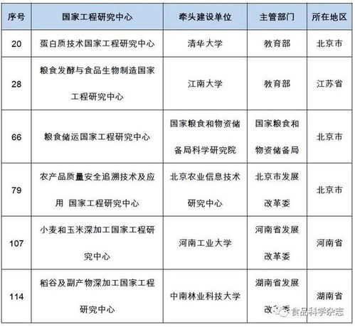 國家發展改革委公布第一 二批納入新序列管理的國家工程研究中心名單,食品相關領域有6家工程中心入選
